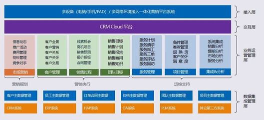 數(shù)據(jù)驅(qū)動(dòng)客戶戰(zhàn)略 CRM視角下的軟件技術(shù)開發(fā)與銷售協(xié)同